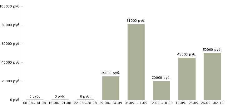 Вакансии медицинский технолог в Челябинске - Медиана зарплат медицинский технолог в Челябинске за 2 месяца