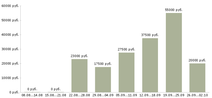 Вакансии менеджер без продаж в Калининграде - Медиана зарплат менеджер без продаж в Калининграде за 2 месяца