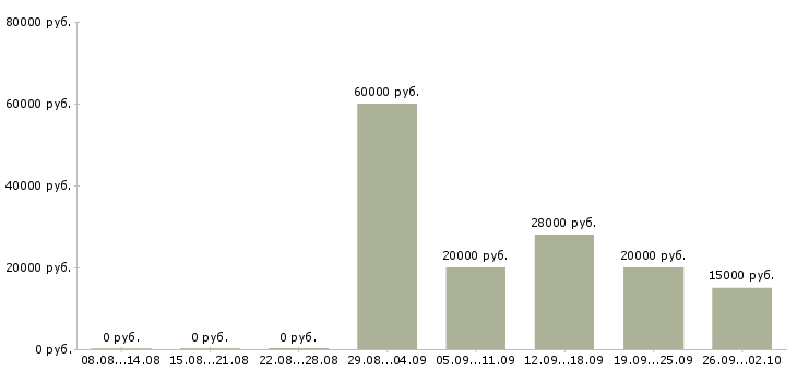 Вакансии менеджер в учебный центр Ростов-на-дону - Медиана зарплат менеджер в учебный центр Ростов-на-дону за 2 месяца