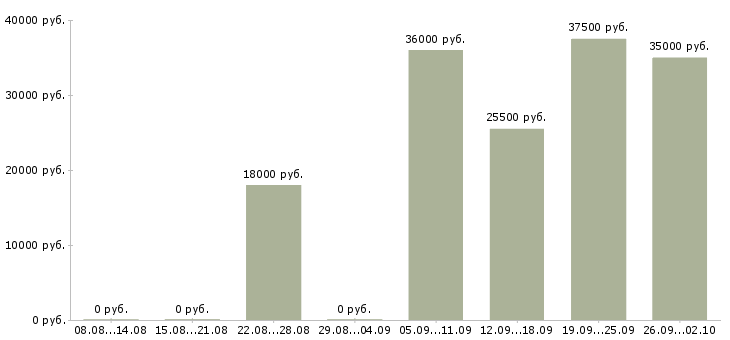 Вакансии менеджер дома в Подольске - Медиана зарплат менеджер дома в Подольске за 2 месяца