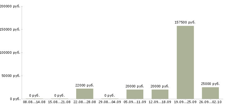 Вакансии менеджер заказа в Кирове - Медиана зарплат менеджер заказа в Кирове за 2 месяца