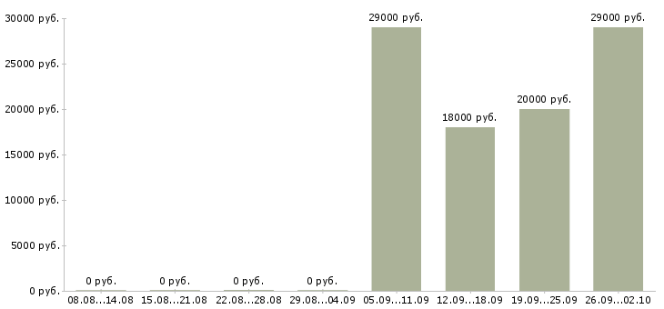 Вакансии менеджер консультант в Клине - Медиана зарплат менеджер консультант в Клине за 2 месяца