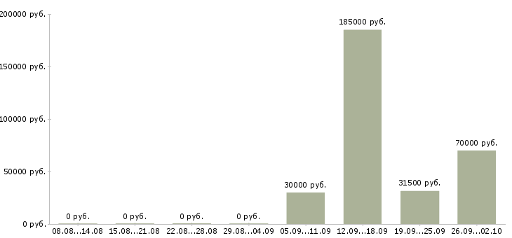 Вакансии менеджер отдела развития в Владивостоке - Медиана зарплат менеджер отдела развития в Владивостоке за 2 месяца