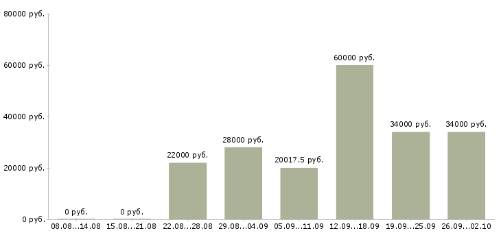 Вакансии менеджер по акциям в Хабаровске - Медиана зарплат менеджер по акциям в Хабаровске за 2 месяца