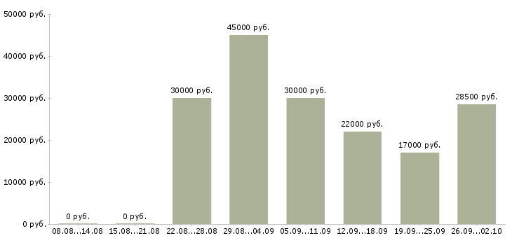 Вакансии менеджер по делопроизводству Нижний новгород - Медиана зарплат менеджер по делопроизводству Нижний новгород за 2 месяца