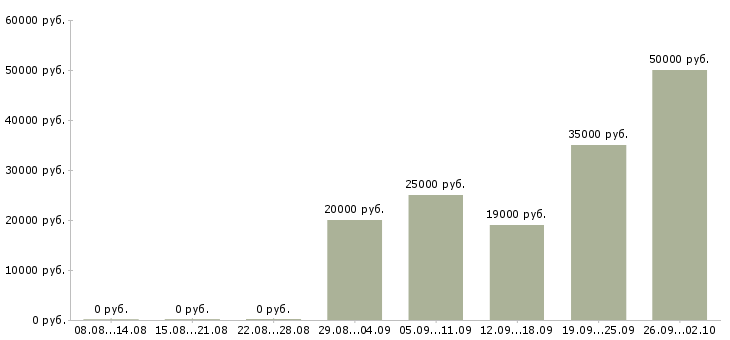 Вакансии менеджер по документации в Владивостоке - Медиана зарплат менеджер по документации в Владивостоке за 2 месяца