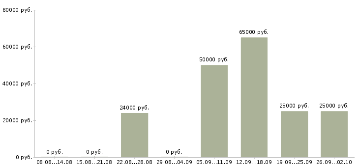 Вакансии менеджер по заказам в Химках - Медиана зарплат менеджер по заказам в Химках за 2 месяца