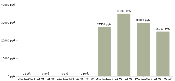 Вакансии менеджер по интернет продажам в Астрахани - Медиана зарплат менеджер по интернет продажам в Астрахани за 2 месяца