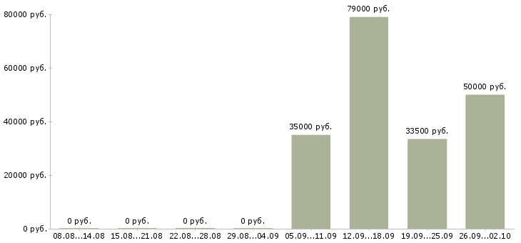 Вакансии менеджер по корпоративным клиентам в Химках - Медиана зарплат менеджер по корпоративным клиентам в Химках за 2 месяца