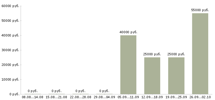 Вакансии менеджер по объектам в Ставрополе - Медиана зарплат менеджер по объектам в Ставрополе за 2 месяца