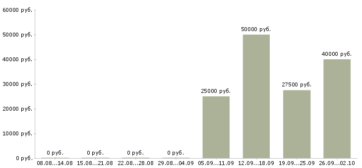 Вакансии менеджер по отгрузкам Ростов-на-дону - Медиана зарплат менеджер по отгрузкам Ростов-на-дону за 2 месяца