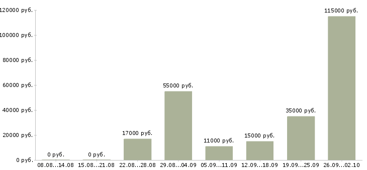 Вакансии менеджер по продажам и рекламе в Казани - Медиана зарплат менеджер по продажам и рекламе в Казани за 2 месяца