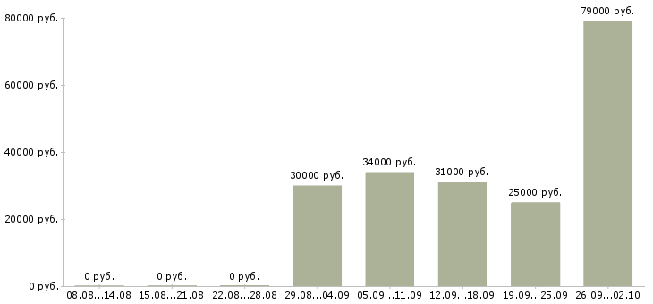 Вакансии менеджер по продажам на телефон в Владивостоке - Медиана зарплат менеджер по продажам на телефон в Владивостоке за 2 месяца