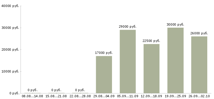 Вакансии менеджер по работе в сети в Калуге - Медиана зарплат менеджер по работе в сети в Калуге за 2 месяца