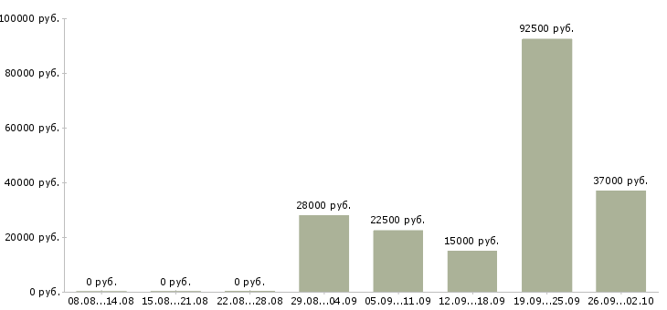 Вакансии менеджер по работе в сети в Орле - Медиана зарплат менеджер по работе в сети в Орле за 2 месяца