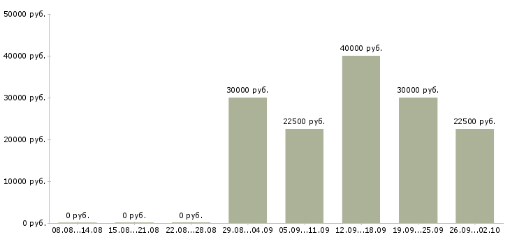Вакансии менеджер по работе с рекламой в Барнауле - Медиана зарплат менеджер по работе с рекламой в Барнауле за 2 месяца