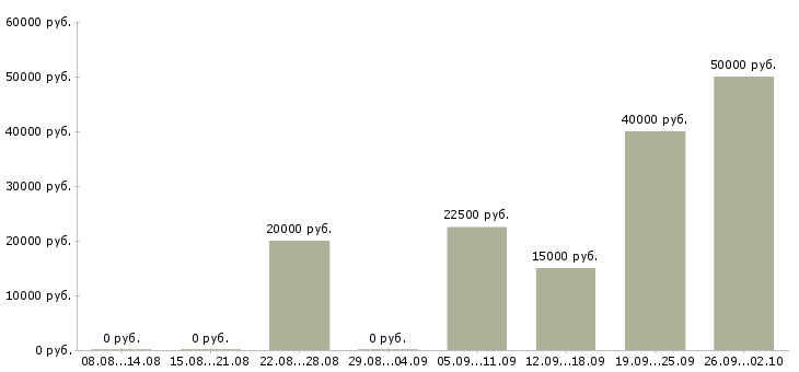 Вакансии менеджер по работе с сетями Коми - Медиана зарплат менеджер по работе с сетями Коми за 2 месяца