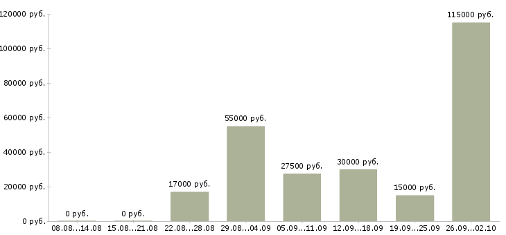 Вакансии менеджер по рекламе и продажам в Казани - Медиана зарплат менеджер по рекламе и продажам в Казани за 2 месяца