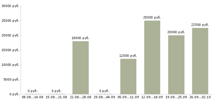 Вакансии менеджер по удаленной работе Удмуртия - Медиана зарплат менеджер по удаленной работе Удмуртия за 2 месяца