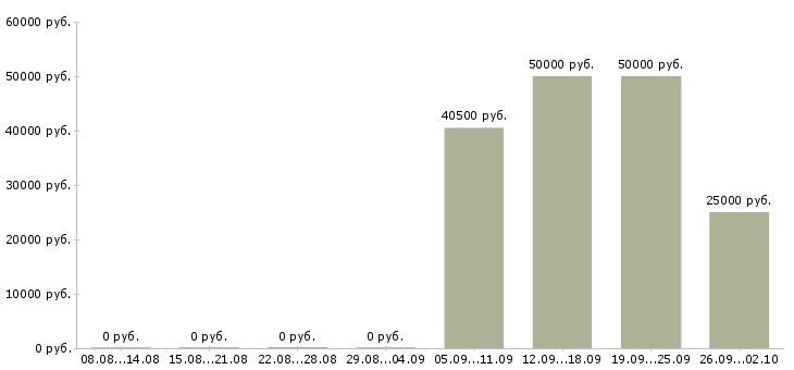 Вакансии менеджер по управлению персоналом в Краснодаре - Медиана зарплат менеджер по управлению персоналом в Краснодаре за 2 месяца