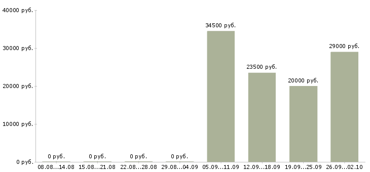 Вакансии менеджер продавец в Клине - Медиана зарплат менеджер продавец в Клине за 2 месяца