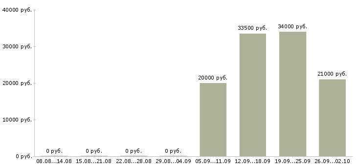 Вакансии менеджер технолог в Владимире - Медиана зарплат менеджер технолог в Владимире за 2 месяца