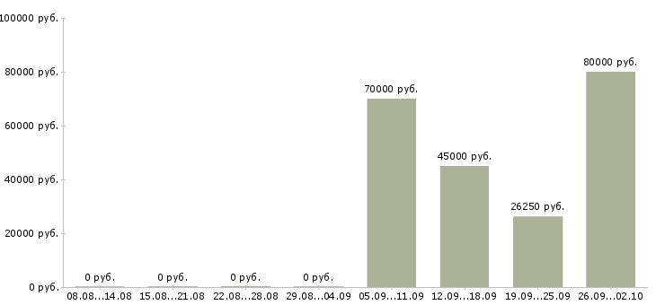 Вакансии менеджер торговой сети в Красноярске - Медиана зарплат менеджер торговой сети в Красноярске за 2 месяца
