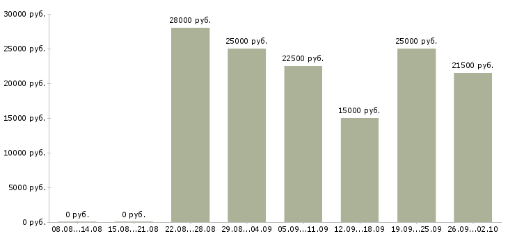 Вакансии менеджеры на удаленную работу в Рязани - Медиана зарплат менеджеры на удаленную работу в Рязани за 2 месяца