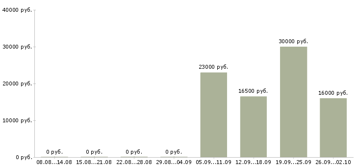 Вакансии мобильный рабочий в Калининграде - Медиана зарплат мобильный рабочий в Калининграде за 2 месяца