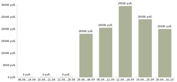 Вакансии мобильный рабочий в Пензе - Медиана зарплат мобильный рабочий в Пензе за 2 месяца
