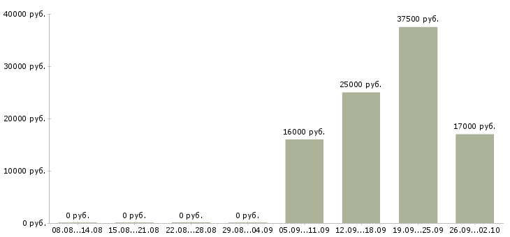 Вакансии мобильный рабочий в Твери - Медиана зарплат мобильный рабочий в Твери за 2 месяца