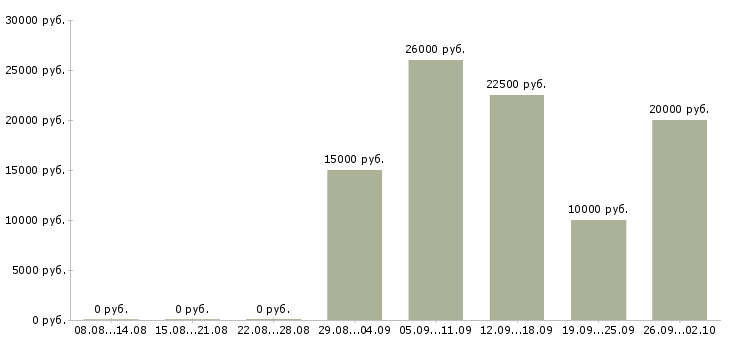 Вакансии на дому для студентов в Владимире - Медиана зарплат на дому для студентов в Владимире за 2 месяца