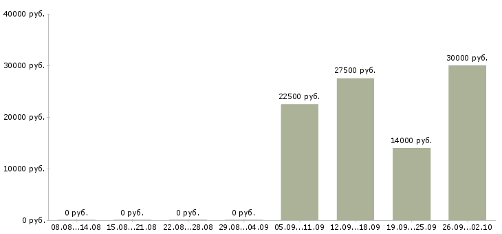 Вакансии оператор компьютера в Курске - Медиана зарплат оператор компьютера в Курске за 2 месяца