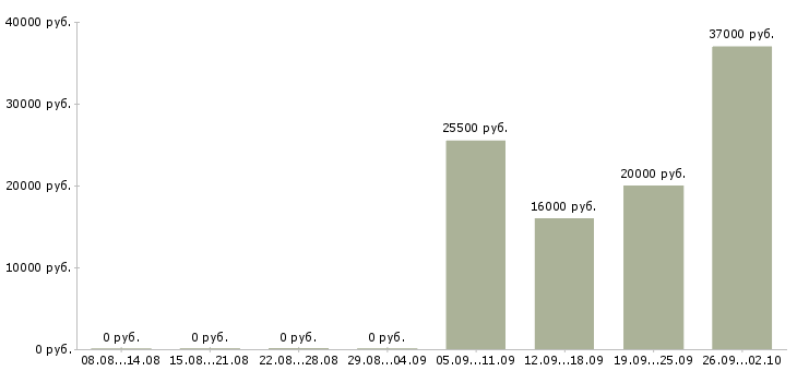 Вакансии оператор на телефон в офис в Иркутске - Медиана зарплат оператор на телефон в офис в Иркутске за 2 месяца