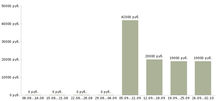 Вакансии оператор по обработке данных Нижний новгород - Медиана зарплат оператор по обработке данных Нижний новгород за 2 месяца