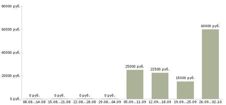 Вакансии оператор сервиса Башкортостан - Медиана зарплат оператор сервиса Башкортостан за 2 месяца