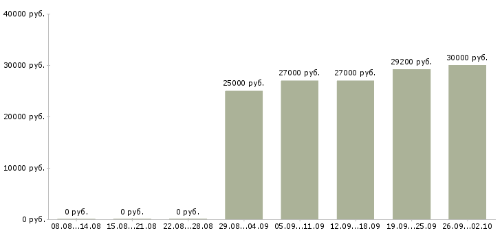 Вакансии повар в ночную смену Санкт-петербург - Медиана зарплат повар в ночную смену Санкт-петербург за 2 месяца