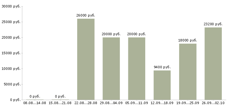Вакансии подработка в сети в Краснодаре - Медиана зарплат подработка в сети в Краснодаре за 2 месяца