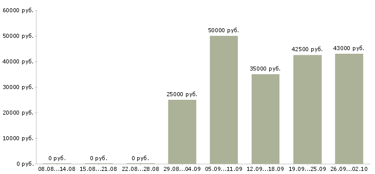 Вакансии приглашение на работу Башкортостан - Медиана зарплат приглашение на работу Башкортостан за 2 месяца