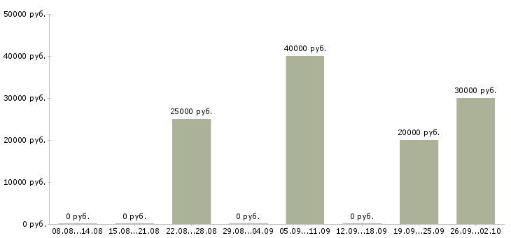Вакансии продавец выкладки товаров в Сургуте - Медиана зарплат продавец выкладки товаров в Сургуте за 2 месяца
