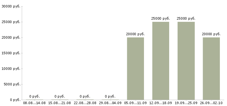 Вакансии продавец касса в Пензе - Медиана зарплат продавец касса в Пензе за 2 месяца