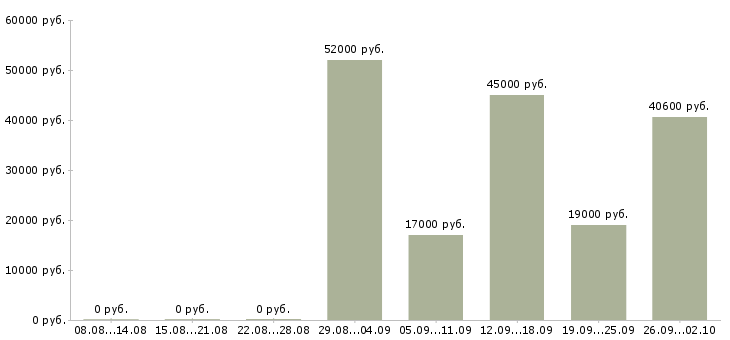 Вакансии рабочие без опыта в Иваново - Медиана зарплат рабочие без опыта в Иваново за 2 месяца