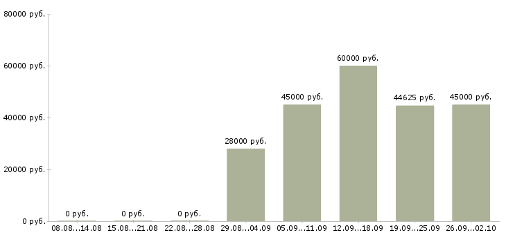 Вакансии рабочие сварщики Татарстан - Медиана зарплат рабочие сварщики Татарстан за 2 месяца