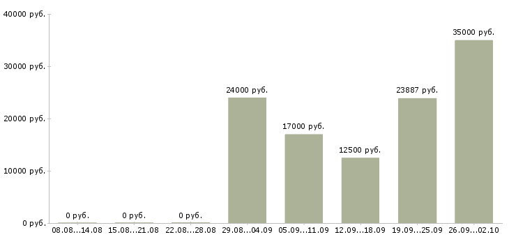 Вакансии рабочий по ремонту и обслуживанию в Иркутске - Медиана зарплат рабочий по ремонту и обслуживанию в Иркутске за 2 месяца