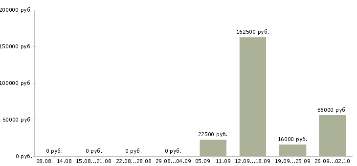 Вакансии рабочий по складу Чувашия - Медиана зарплат рабочий по складу Чувашия за 2 месяца