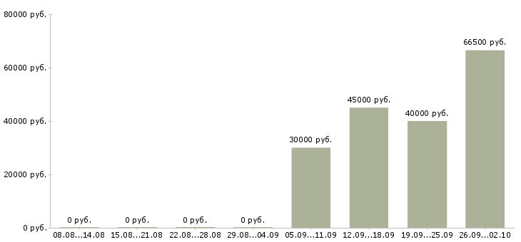 Вакансии рабочий по складу в Иваново - Медиана зарплат рабочий по складу в Иваново за 2 месяца