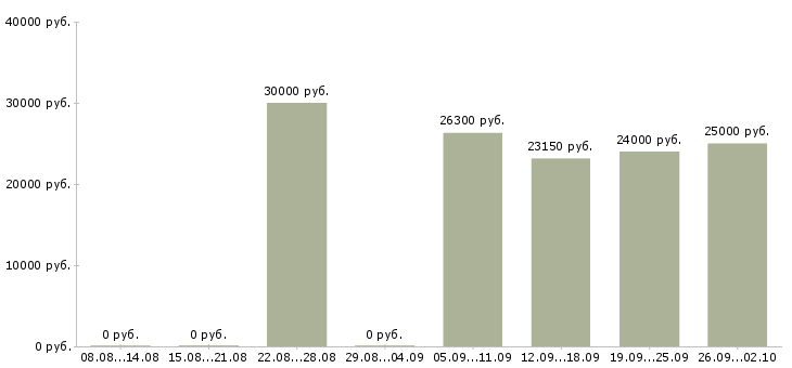 Вакансии размещение рекламы в интернет в Красноярске - Медиана зарплат размещение рекламы в интернет в Красноярске за 2 месяца
