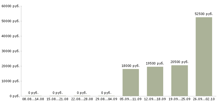 Вакансии разнорабочий в день в Костроме - Медиана зарплат разнорабочий в день в Костроме за 2 месяца