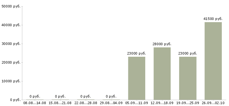 Вакансии разнорабочий в день в Пензе - Медиана зарплат разнорабочий в день в Пензе за 2 месяца