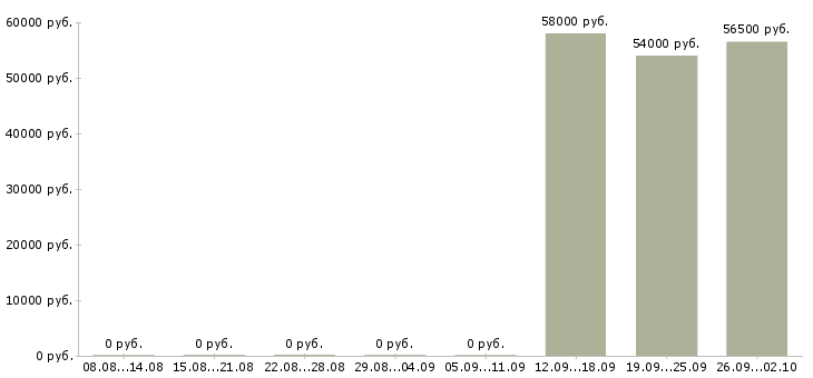 Вакансии разнорабочий вахта с проживанием в Иваново - Медиана зарплат разнорабочий вахта с проживанием в Иваново за 2 месяца